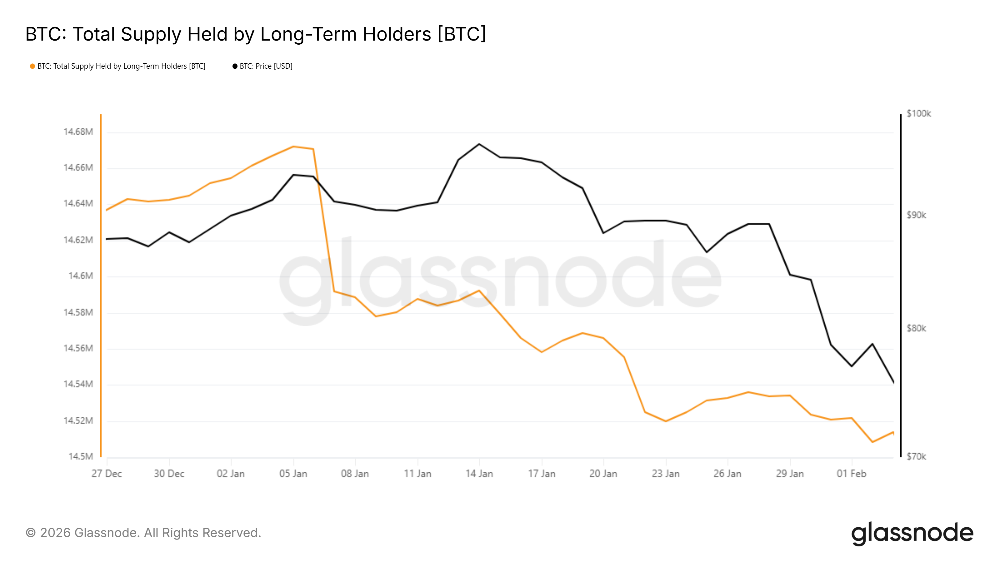 BTC Total Supply Held by Long-Term Holders